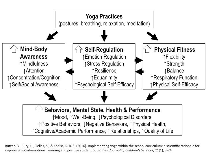 Scientific Evidence for Yoga & Mindfulness in Schools | Yoga 4 Classrooms