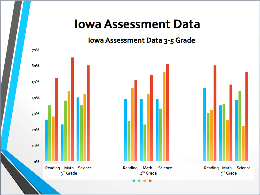 Iowa Assessment Data