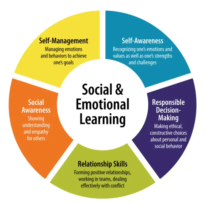 Pie chart of social & emotional learning of classroom yoga